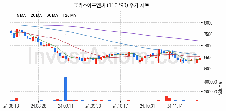 골프 관련주 크리스에프앤씨 주식 종목의 분석 시점 기준 최근 일봉 차트