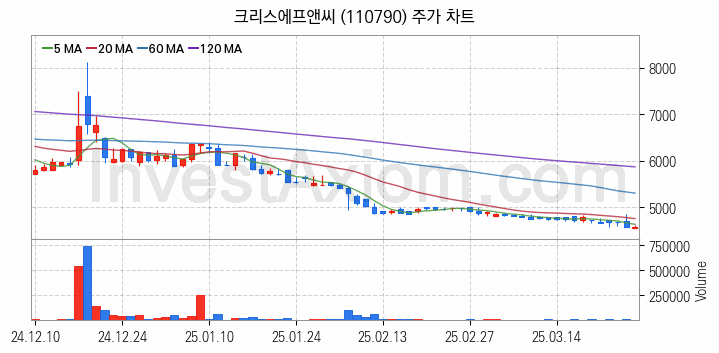 골프 관련주 크리스에프앤씨 주식 종목의 분석 시점 기준 최근 일봉 차트
