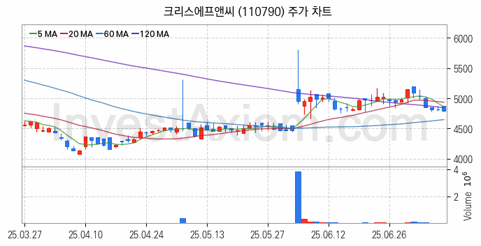 골프 관련주 크리스에프앤씨 주식 종목의 분석 시점 기준 최근 일봉 차트