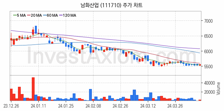 골프 관련주 남화산업 주식 종목의 분석 시점 기준 최근 일봉 차트