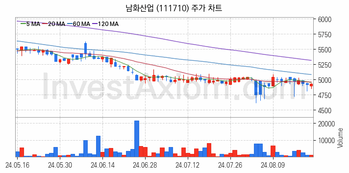 골프 관련주 남화산업 주식 종목의 분석 시점 기준 최근 일봉 차트