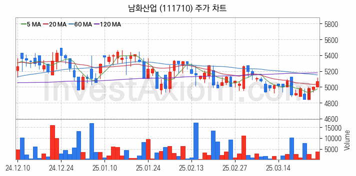 골프 관련주 남화산업 주식 종목의 분석 시점 기준 최근 일봉 차트