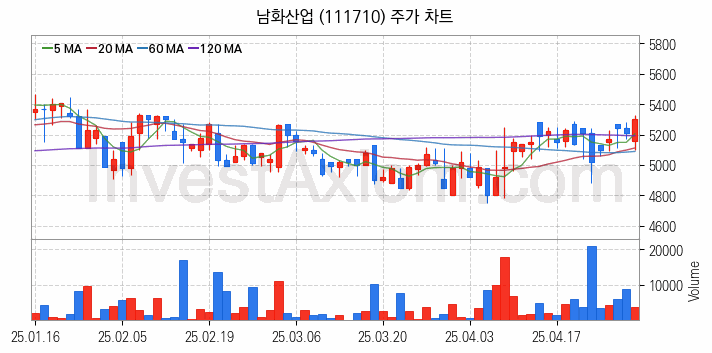 골프 관련주 남화산업 주식 종목의 분석 시점 기준 최근 일봉 차트
