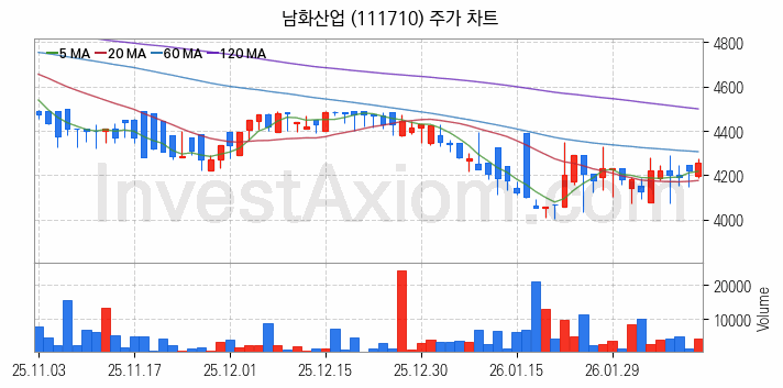 골프 관련주 남화산업 주식 종목의 분석 시점 기준 최근 일봉 차트