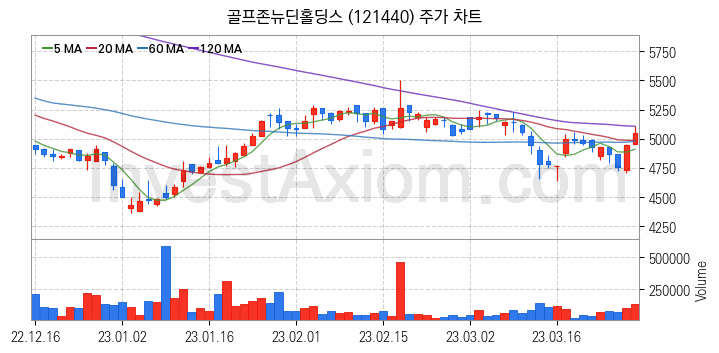 골프 관련주 골프존뉴딘홀딩스 주식 종목의 분석 시점 기준 최근 일봉 차트