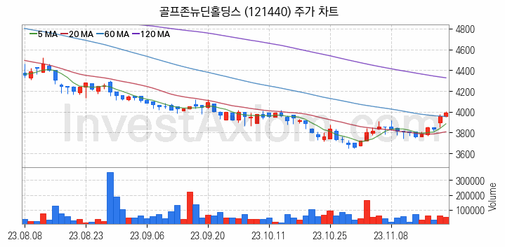 골프 관련주 골프존뉴딘홀딩스 주식 종목의 분석 시점 기준 최근 일봉 차트