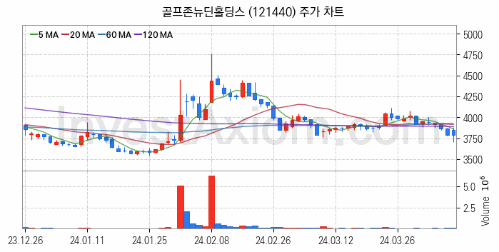 골프 관련주 골프존뉴딘홀딩스 주식 종목의 분석 시점 기준 최근 일봉 차트