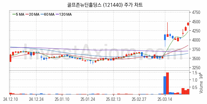 골프 관련주 골프존뉴딘홀딩스 주식 종목의 분석 시점 기준 최근 일봉 차트