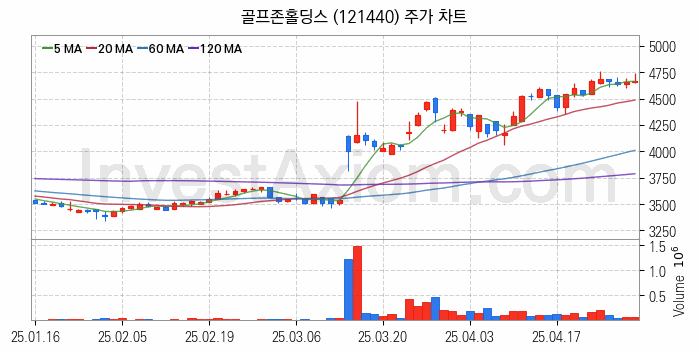 골프 관련주 골프존홀딩스 주식 종목의 분석 시점 기준 최근 일봉 차트