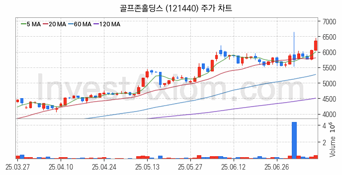 골프 관련주 골프존홀딩스 주식 종목의 분석 시점 기준 최근 일봉 차트