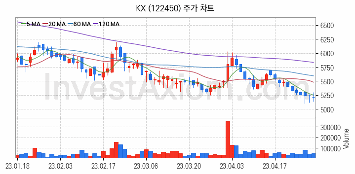 골프 관련주 KX 주식 종목의 분석 시점 기준 최근 일봉 차트