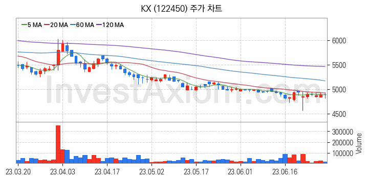 골프 관련주 KX 주식 종목의 분석 시점 기준 최근 일봉 차트