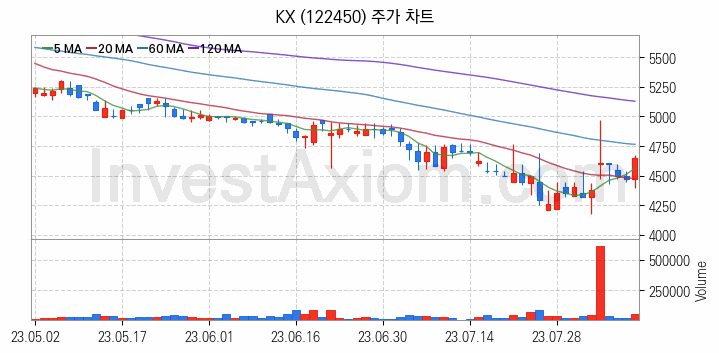 골프 관련주 KX 주식 종목의 분석 시점 기준 최근 일봉 차트