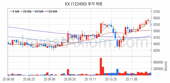 골프 관련주 KX 주식 종목의 분석 시점 기준 최근 일봉 차트