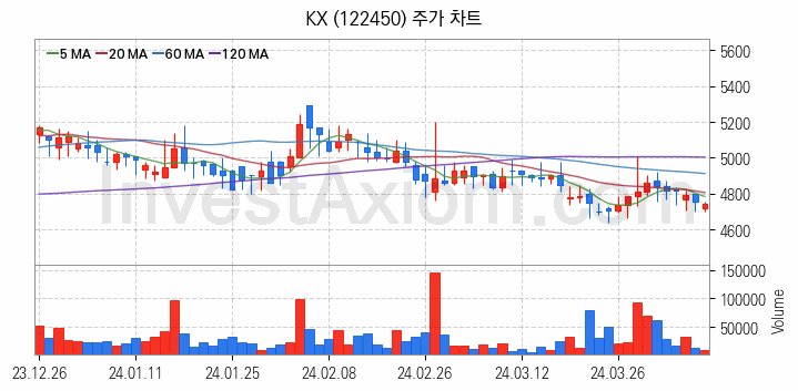 골프 관련주 KX 주식 종목의 분석 시점 기준 최근 일봉 차트