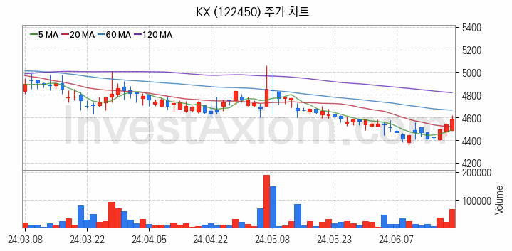 골프 관련주 KX 주식 종목의 분석 시점 기준 최근 일봉 차트