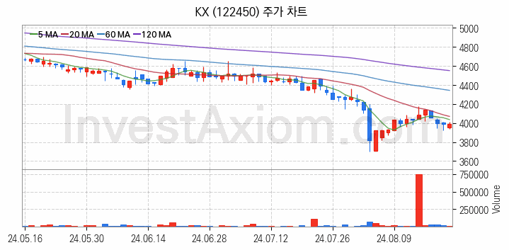 골프 관련주 KX 주식 종목의 분석 시점 기준 최근 일봉 차트