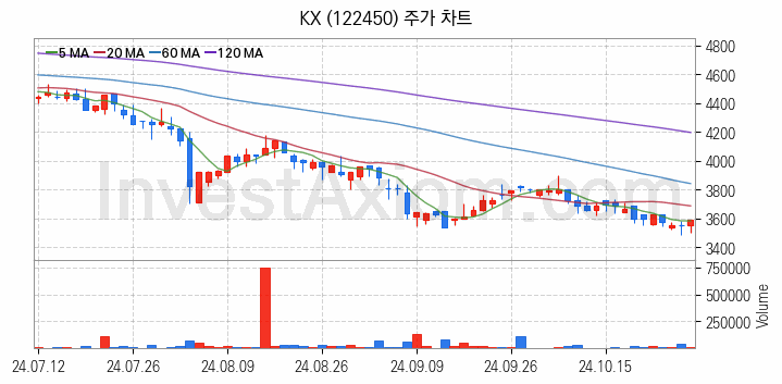 골프 관련주 KX 주식 종목의 분석 시점 기준 최근 일봉 차트