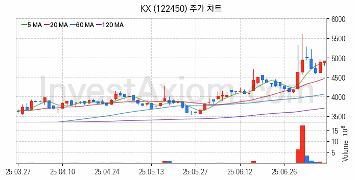 골프 관련주 KX 주식 종목의 분석 시점 기준 최근 일봉 차트