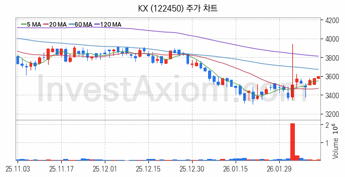 골프 관련주 KX 주식 종목의 분석 시점 기준 최근 일봉 차트