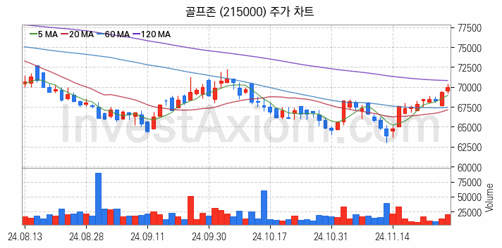 골프 관련주 골프존 주식 종목의 분석 시점 기준 최근 일봉 차트