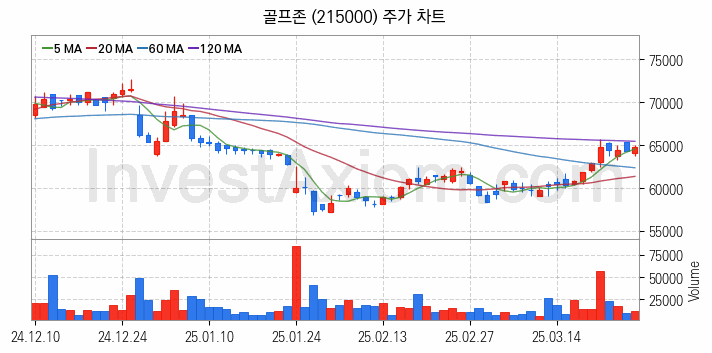 골프 관련주 골프존 주식 종목의 분석 시점 기준 최근 일봉 차트