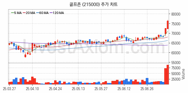 골프 관련주 골프존 주식 종목의 분석 시점 기준 최근 일봉 차트
