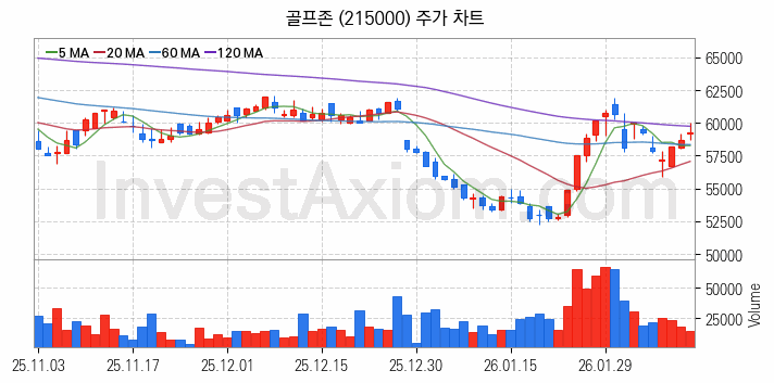골프 관련주 골프존 주식 종목의 분석 시점 기준 최근 일봉 차트