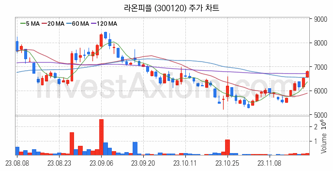 골프 관련주 라온피플 주식 종목의 분석 시점 기준 최근 일봉 차트