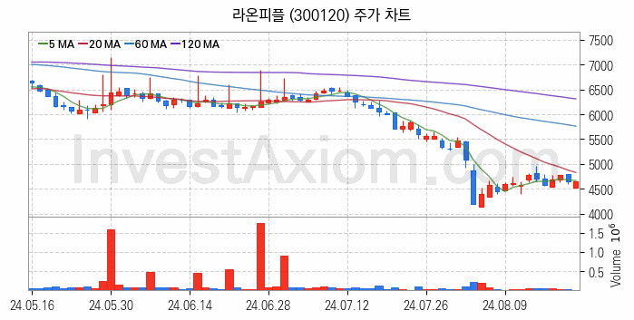 골프 관련주 라온피플 주식 종목의 분석 시점 기준 최근 일봉 차트