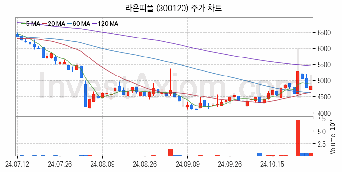 골프 관련주 라온피플 주식 종목의 분석 시점 기준 최근 일봉 차트