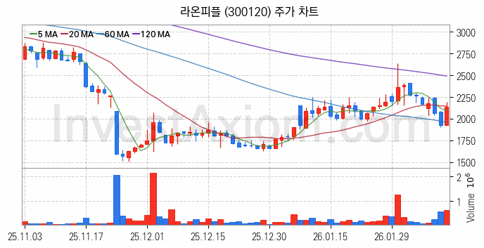 골프 관련주 라온피플 주식 종목의 분석 시점 기준 최근 일봉 차트