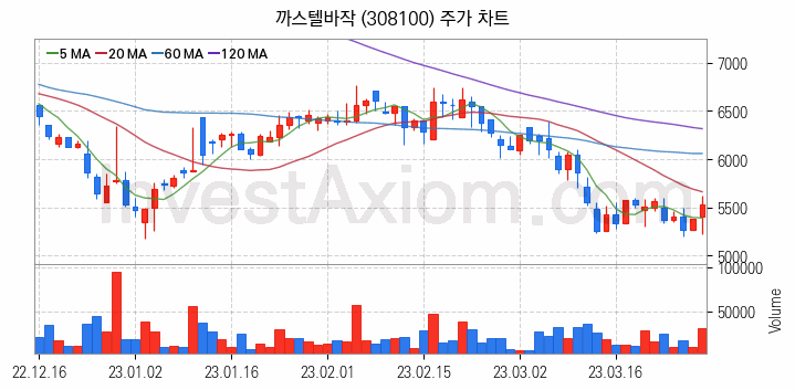 골프 관련주 까스텔바작 주식 종목의 분석 시점 기준 최근 일봉 차트