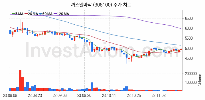 골프 관련주 까스텔바작 주식 종목의 분석 시점 기준 최근 일봉 차트