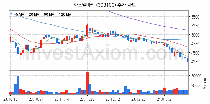 골프 관련주 까스텔바작 주식 종목의 분석 시점 기준 최근 일봉 차트