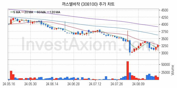 골프 관련주 까스텔바작 주식 종목의 분석 시점 기준 최근 일봉 차트