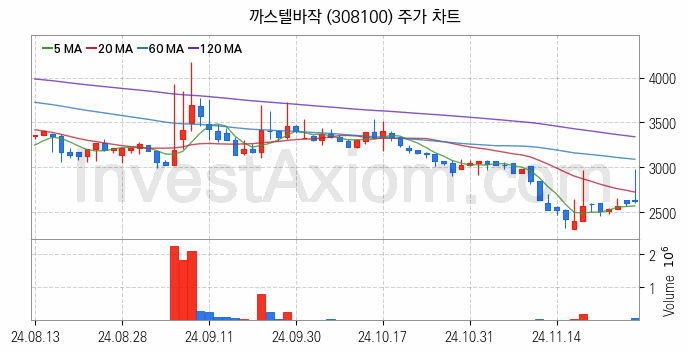 골프 관련주 까스텔바작 주식 종목의 분석 시점 기준 최근 일봉 차트