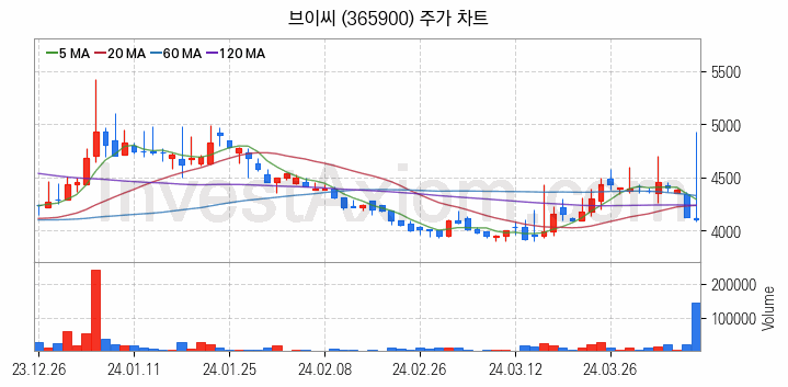 골프 관련주 브이씨 주식 종목의 분석 시점 기준 최근 일봉 차트