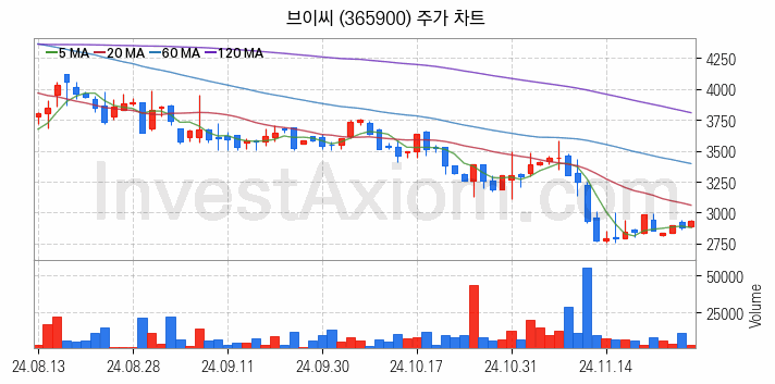 골프 관련주 브이씨 주식 종목의 분석 시점 기준 최근 일봉 차트