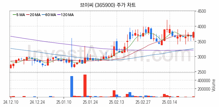골프 관련주 브이씨 주식 종목의 분석 시점 기준 최근 일봉 차트