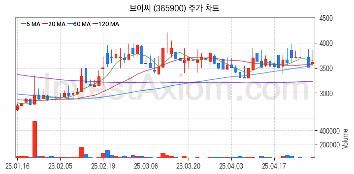 골프 관련주 브이씨 주식 종목의 분석 시점 기준 최근 일봉 차트