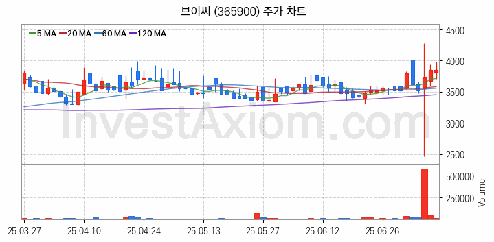 골프 관련주 브이씨 주식 종목의 분석 시점 기준 최근 일봉 차트