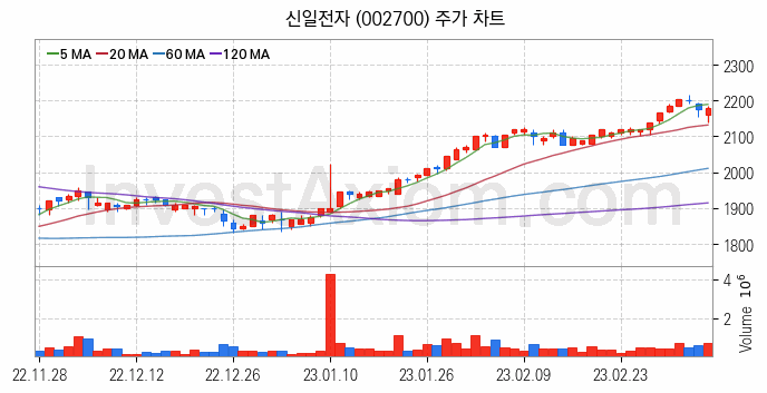 공기청정기 관련주 신일전자 주식 종목의 분석 시점 기준 최근 일봉 차트