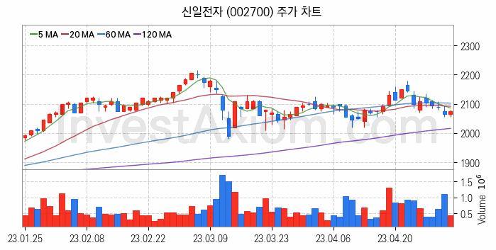 공기청정기 관련주 신일전자 주식 종목의 분석 시점 기준 최근 일봉 차트