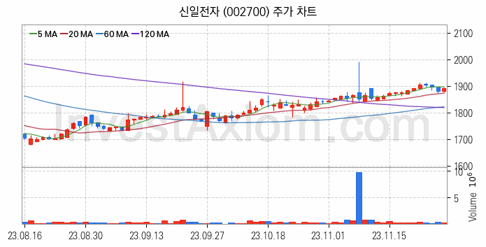 공기청정기 관련주 신일전자 주식 종목의 분석 시점 기준 최근 일봉 차트