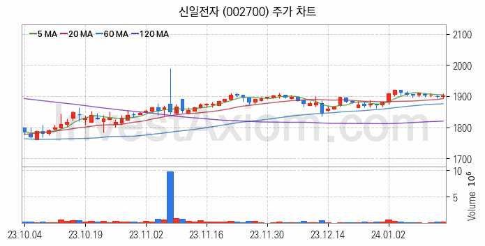 공기청정기 관련주 신일전자 주식 종목의 분석 시점 기준 최근 일봉 차트