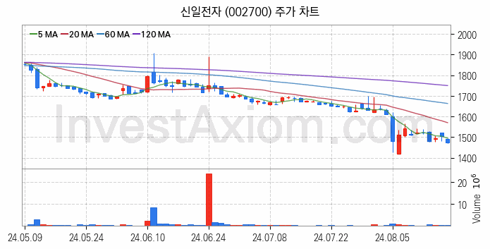 공기청정기 관련주 신일전자 주식 종목의 분석 시점 기준 최근 일봉 차트