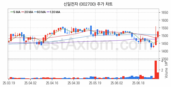 공기청정기 관련주 신일전자 주식 종목의 분석 시점 기준 최근 일봉 차트