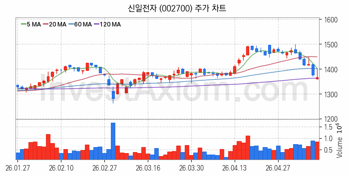 공기청정기 관련주 신일전자 주식 종목의 분석 시점 기준 최근 일봉 차트