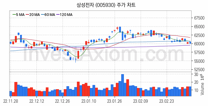 공기청정기 관련주 삼성전자 주식 종목의 분석 시점 기준 최근 일봉 차트